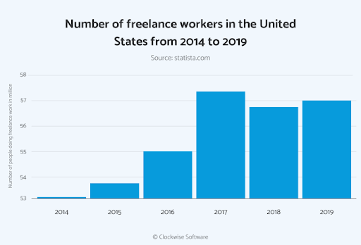 United States Freelancer trends 2014-2019
