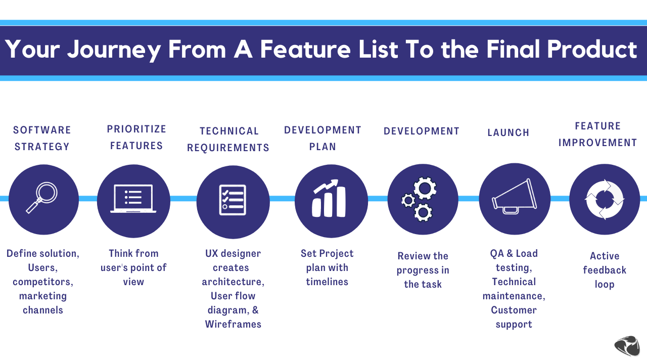 Software Development Cycle